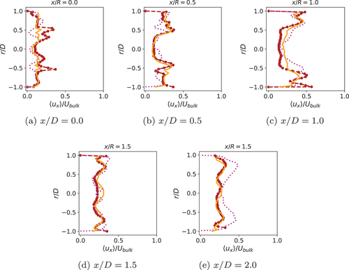 Figure 9. Normalized rms axial velocity variation in radial direction for flame III, for legend see Figure 7.