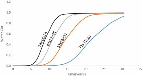 Figure 2. Evaluating the effect of grid size on water cut to identify the optimum model grid