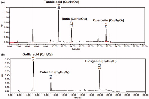 Figure 4. HPLC chromatogram of standard marker compounds at (A) 254 nm (tannic acid, rutin and quercetin) and at (B) 278 nm for gallic acid, catechin and diosgenin.