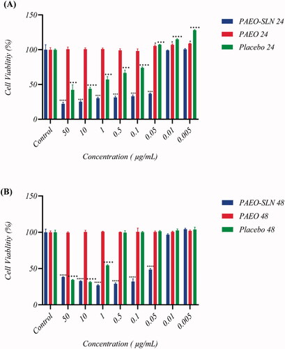Figure 2. MDA-MB-231 cell viability after being exposed to different concentrations (50, 10, 1, 0.5, 0.1, 0.05, 0.01, and 0.005 µg/mL) of PAEO-SLN, PAEO, and placebo for (A) 24 h and (B) 48 h (Note: Data are presented as mean ± standard deviations (n = 5). PAEO-SLN: Pistacia atlantica EO loaded in SLNs).