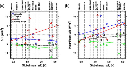 Fig. 3. Feedback induced total TOA radiance change [W m-2] between the abrupt4xCO2 and the piControl experiment plotted against the global mean surface warming [K] from these experiments exhibited by 13 CMIP5 models. Area-weighted regional averages (markers) and corresponding linear regression lines are drawn for averages of the Globe, the Arctic (70-90° N), the Tropics (20° S - 20° N) and Antarctica (70-90° S). A comparison is made for (a), regional averages in which all data points are taken into account, and (b), regional averages in which only data points are used for which the multimodel mean total feedback has been shown to be insignificant (meaning that less than 12 of 13 models agree in sign). Regression lines are drawn solid for significant and dashed for insignificant regression coefficients at the 95% significance level.