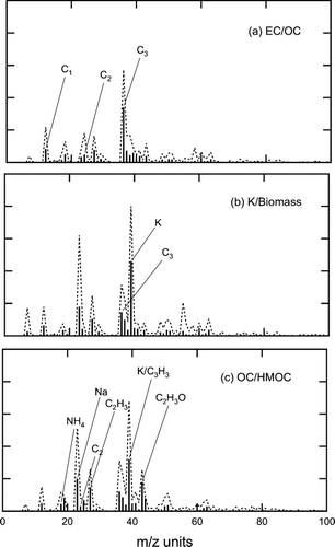 FIG. 1 Average normalized positive ion spectra for OC meta classes measured using the ATOFMS corresponding to (a) EC/OC mixture, (b) K/OC biomass burning, and (c) Processed/OC type of particles. The dashed lines indicate the standard deviation from the average spectra within each particle class. Negative ion spectra are not illustrated.
