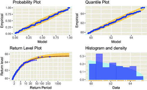 Figure 5. Diagnostic plots for GPD fit to original reverse collapse pressure data above a threshold of 59.7 MPa. The return period is the expected waiting time (number of independent observations) between excesses of the return level (MPa) shown on the vertical axis.