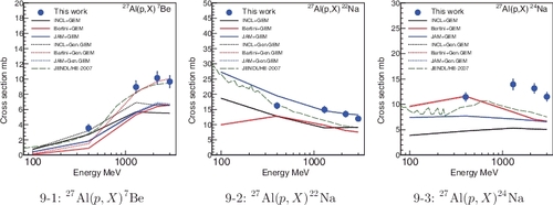 Figure 9. (color online). The measured, calculated, and evaluated activation cross sections. Same calculation results were obtained for the cross sections of 27Al(p, X)22Na and 27Al(p, X)24Na. (a) 27Al(p, X)7Be (b) 27Al(p, X)22Na (c) 27Al(p, X)24Na.