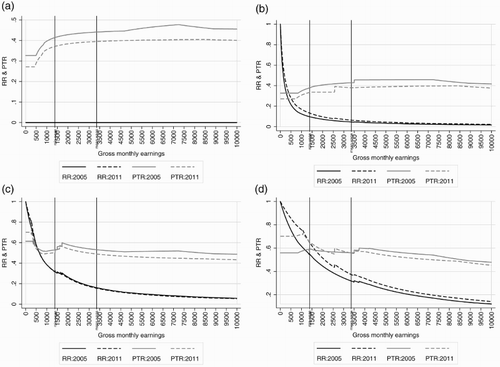 Figure 5. RRs and PTRs in one-earner families. (a) Single adult without children – no HB/SA, (b) couple with two children – no HB/SA, (c) single adult without children – with HB/SA and (d) couple with two children – with HB/SA. Source: Authors' calculations using the SIMPL microsimulation model. Notes: Figures 5(a) and 5(b) assume assume lack of eligibility to Housing Benefit and Social Assistance; Figures 5(c) and 5(d) assume that families are eligible to both of these benefits.