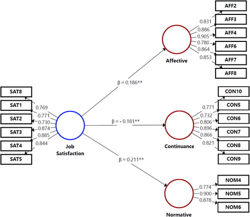 Figure 2. Partial least square structural equation model.