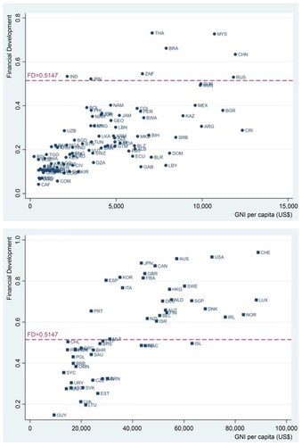 Figure 2. Scatter plot of GNI per capita and financial development by income group. Data source: International Monetary Fund, World Bank.