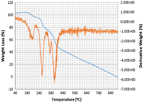 Figure 7. Thermogram of SCB 1C.