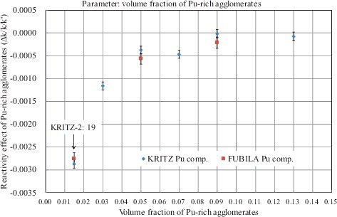 Figure 6. Effect of Pu-rich agglomerates vs. the volume fraction of Pu-rich agglomerates in the STG model. The results noted by ‘KRITZ Pu comp.’ and ‘FUBILA Pu comp.’ show the results with the Pu compositions (including 241Am) in the MOX fuels for the KRITZ-2: 19 and the FUBILA experiments, respectively.