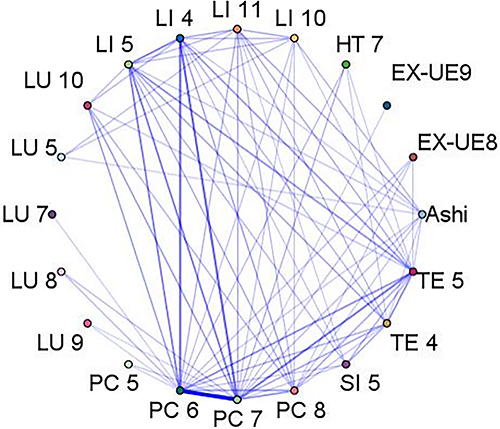 Figure 5 Core acupoint network of acupuncture treatment for CTS.