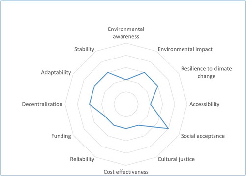 Figure 4. Summary of sustainability indicators for the investigated four sustainability dimensions. Source: own elaboration.