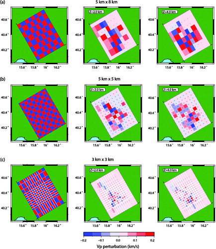 Figure 4. Checkerboard tests relative to dataset A. Left panel of each row represents the actual checkerboard structure, whereas the central and the right panels show the recovered structure after inversion of synthetic travel time data at two different depths (that are the slices of the tomographic grid characterized by highest values of diagonal element of resolution matrix). (a) Irregular grid spacing: in the central part of the tomographic grid, the node spacing is 5 km and 8 km in the two horizontal directions (x and y), respectively. (b) Regular grid spacing: the horizontal grid spacing is 5 km. (c) Irregular grid spacing: in the central part of the grid, the node spacing is 3 km in both horizontal directions. The best recovery of the checkerboard structure is clearly obtained with the coarser parameterization (a).