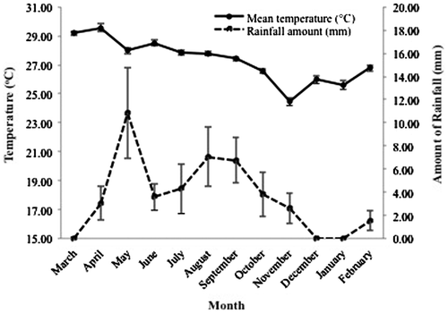 Fig. 1. The mean monthly temperature (°C) and rainfall amountCitation39) at Ratchaburi province, including the field trial area, during the study period (March 2007 to February 2008).Data are shown as the mean ± S.E.M.