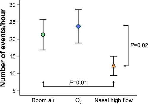Figure 2 Modification of vascular AAI with nasal high flow and supplemental O2 compared to the room air condition during REM sleep.