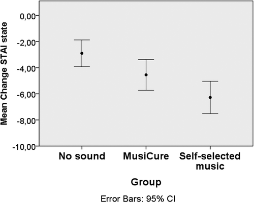 Figure 3. Mean difference of STAI state score (Δ-STAI) from admission to 20 min with or without music prior to bronchoscopy.There was a significant effect of music on change of STAI score from admission to 20 min with or without music [F (2, 297) = 8.68, p < 0.001, ω = .05]. Tukey-adjusted post-hoc comparisons indicated that the change in STAI state score was significant with self-selected music (mean±SD) (−6.3 ± 6.2) compared with that for the control group (no sound) (−2,9 ± 5.1) (p < 0.001; d 0.6). MusiCure™ (−4.6 ± 5.9) did not significantly differ from no music (p = 0.1) nor from self-selected music (p = 0.09) in terms of change in STAI state score.