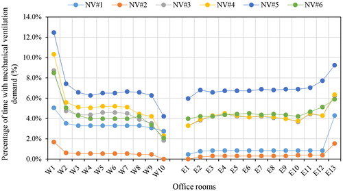 Figure 10. The percentage of hours when natural ventilation is not enough to provide the minimum fresh air in office rooms for six ventilation strategies in summer (May–September, 2013).