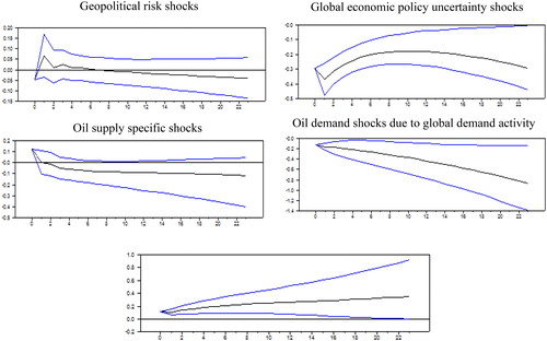Figure 1. Reponses of Malaysian stock market to one-standard deviation of different global shocks. The confidence bands are based on a 95% significance level and constructed from Monte Carlo simulations based on 2,500 replications.
