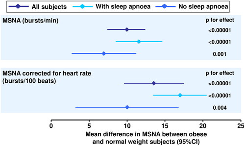 Figure 6. Associations of sympathetic overactivity, measured as increased muscle sympathetic nerve activity (MSNA), with overweight or obesity with or without comorbid obstructive sleep apnoea.A positive mean difference means higher MSNA in obese vs. normal weight subjects. Mean (95%CI) differences in MSNA in overweight vs. normal weight subjects (not shown on the figure) were 3.3 (0.3 to 6.3) bursts/min and 7.9 (0.9 to 15.0) bursts/100 beats. The presence or absence of sleep apnoea was self-declared. Drawn from data presented in reference 52.