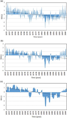 Figure 4. SSI time series for selected accumulated periods at the outlet of the Logone Gana gauging station: (a) 1 month, (b) 6 months and (c) 12 months.