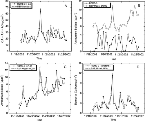 FIG. 6 RSMS-3: sum of OCANS and nitrate classes; continuous monitors: sum of sulfate, nitrate, and organic carbon (×1.4). (B) RSMS-3: sum of particles exhibiting sulfate in negative ion spectra; sulfate monitor. (C) RSMS-3: ammonium nitrate class; nitrate monitor. (D) RSMS-3: carbon class; elemental carbon monitor.