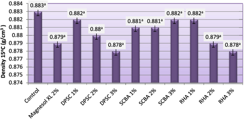 Figure 3. Density of biodiesel produced from WFO and WFO treated with various levels of adsorbents. Values are means of three determinations. Values followed by the same letter (a, b, c, d, e) are not significantly different (p < 0.05) by Duncan’s multiple range test. Least significant difference (LSD) at 5% level = 0.116.