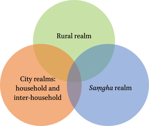 Figure 1. Scheme of the main socio-spatial realms in the urban system of Barikot.