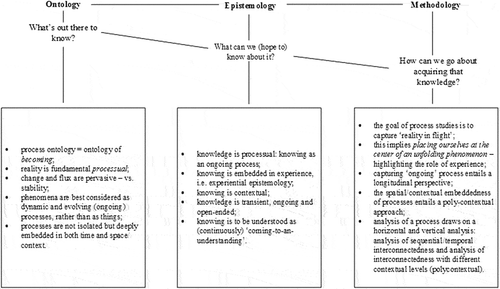 Figure 1. Basic ideas of process orientation