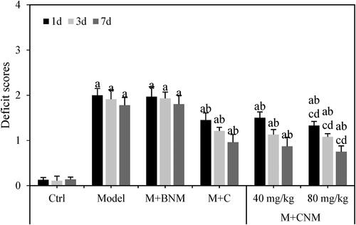 Figure 9. The neurological function scores of rats in each group 1, 3, and 7 d after treatment. (a, b, c, and d meant there was a significant difference compared to the Ctrl group, Model group, M + C group, and M + CNM (40 mg/mL) group, respectively, p < 0.05.).