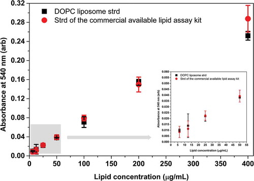 Figure 7. Comparison between the DOPC standard and the standard provided by the manufacturer of a commercial lipid kit. Both the DOPC liposome standard and the purified lipid standard of the commercial kit were measured by our optimised lipid assay. A volume of 10 µL DMSO was included in the 40 µL sample volume since the purified lipid standard was dissolved in DMSO. Reduced absorbance values were due to the presence of DMSO in the reaction mixture. Absorbance of DOPC liposome standard and standard of the commercial kit statistically do not differ at any concentration points. Insert graph highlights the results in the concentration range between 0 and 50 µg/mL. Data points represent average of three replicates, error bars shows SD. Statistics of the figure can be found in S5 Supplementary Table.