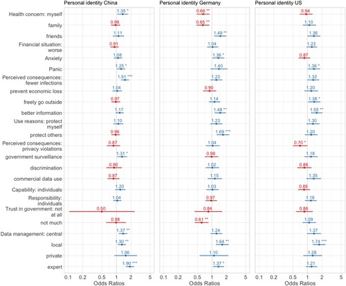 Figure 7. Odds ratios of effects on willingness to share personal identity.Note: For brevity and clarity reasons, control variables are not shown in the graph, but have been included in the model. *p < .05; p < .01; ***p < .001.