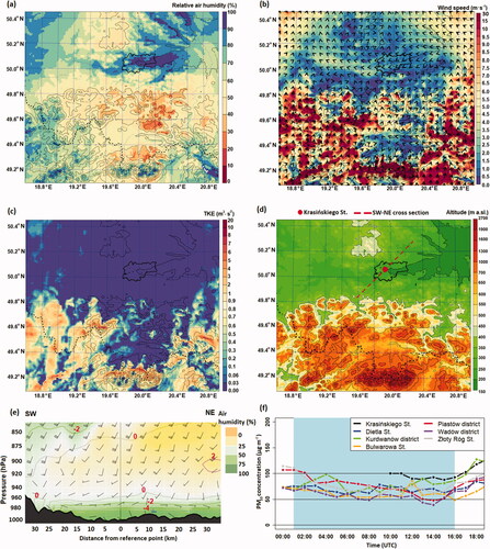 Fig. 12. Spatial pattern of relative air humidity (a), wind speed and direction (b) and turbulence kinetic energy at 110 m a.g.l. (c), topographic map of this terrain (d) and cross section of air temperature (temperature isolines), relative humidity (background) and wind (in knots) (e) for station Krasińskiego St at 6 UTC (20.12.2018). Spatial-temporal patterns of PM10 concentrations on 20.12.2018 (f).Key: blue background in Fig. 12f: foehn period.
