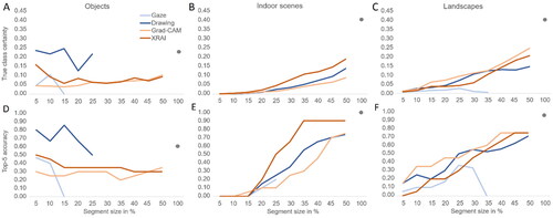 Figure 8. DNN performance change with increasing segment size in terms of true class certainty and top-5 accuracy, depending on image type and segment type. For the human segments, larger segment sizes only include the data of images in which attention was spread beyond the respective area size. Thus, incomplete lines indicate that no participant attended a larger area for any of the 20 images. The dot at a segment size of 100% indicates DNN performance on the original, unmasked image.