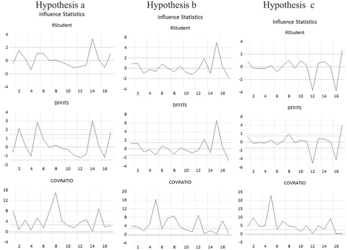 Figure 2. Influence statistics of hypothesis 1.