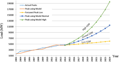 Figure 6. Oman three scenarios of load forecast (MW) for 2014 – 2024.