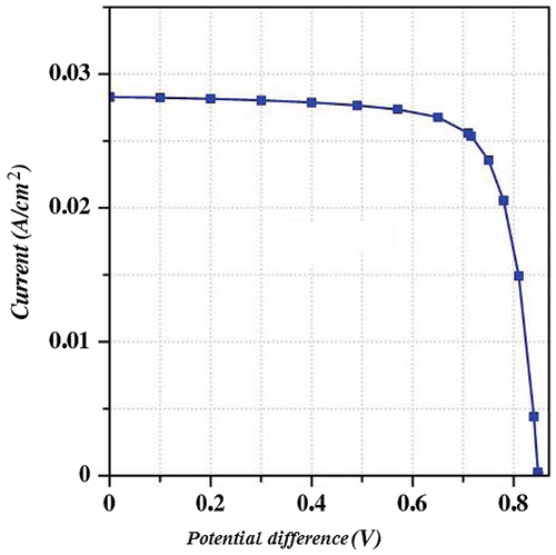 Figure 2. J–V characteristic curve of the reference cell simulation for validation purpose using ADEPT 2.1.