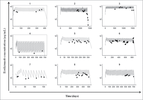 Figure 3. Pharmacokinetic estimation of free eculizumab concentration. Observed (crosses) and model-predicted (lines) trough eculizumab concentrations as a function of time for the 9 study patients.