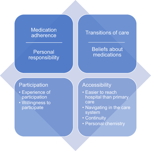 Figure 1 Themes and sub-themes identified in the thematic analysis.