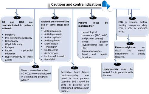 Figure 4 Cautions and contraindications during treatment with chloroquine (CQ) and hydroxychloroquine (HCQ).