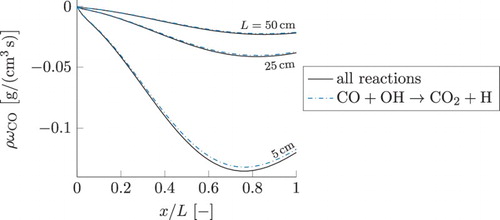 Figure 9. Reaction source term of CO for the three test simulations with the smallest residence times. Solid line represents the total source term. The values obtained considering only one chemical reaction, , are given by the blue dashdotted line. This Figure is available in colour online.