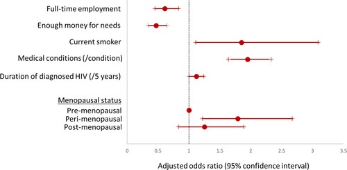 Figure 2. Final multivariable model for predictors of level of pain in women living with HIV.