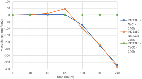 Figure 3. Mass change data of alloys INC713-LC covered with various salts deposits exposed to air + 300 vppm SOx gaseous atmosphere gas for 240 h at 900°C.