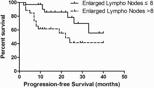Figure 3 Kaplan–Meier survival analysis of PFS in B-cell lymphoma according to number of enlarged lymph nodes.