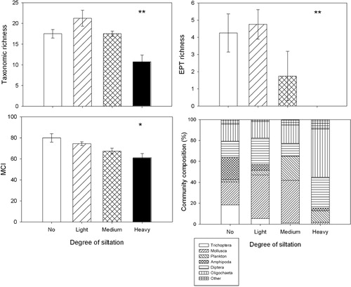 Figure 3 Mean (± 1 SE) benthic invertebrate indices for 16 sites in the Avon and Heathcote rivers.Sites were allocated to one of four categories of siltation (n = 4). **Indicates statistically significant differences at P < 0.01; * indicates statistically significant differences at P < 0.05. Statistical values are shown in text.