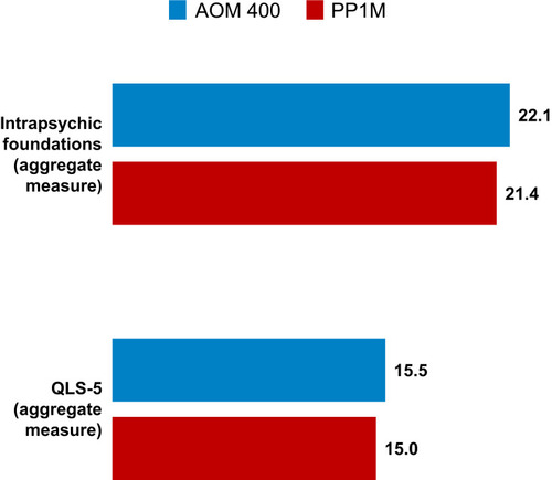 Figure 3 Aggregate Quality of Life Scale (QLS) Results on Current Atypical Long-Acting Injectable Treatment. AOM 400: aripiprazole once-monthly injectable 400 mg; PP1M: once-monthly paliperidone palmitate once-monthly. Higher scores indicate higher functionality/health-related quality of life (0 [worst] to 6 [best]). QLS-5 score is sum of 5 items (social initiatives, level of accomplishment, active acquaintances, motivation, and time utilization); Intrapsychic Foundations score is sum of 7 items (sense of purpose, motivation, curiosity, anhedonia, time utilization, empathy, and capacity for engagement and emotional interaction). Mean durations of treatment: 1.6 and 1.7 years for AOM 400 and PP1M, respectively.