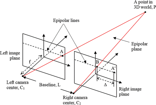 Figure 1. Basics of stereo-3D imaging method, illustrated with the simple case of parallel and calibrated camera pair with optical centers at C1 and C2, respectively, separated by the baseline distance of L. The point, P, in the 3D world is imaged at points A and B on the left and the right cameras, respectively. A′ on the right image plane corresponds to the point A on the left image plane. The distance between B and A′ on the epipolar line is called the binocular disparity, Δ, which can be shown to be inversely proportional to the distance of the point P from the baseline Citation[1].