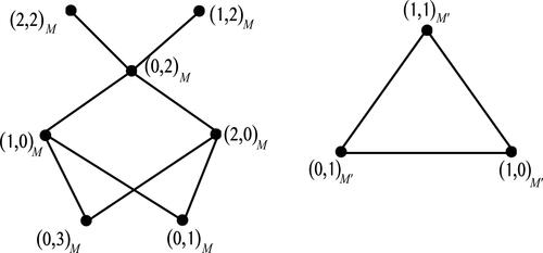 Figure 1. Γz(Z3×Z4) and Γw(Z2×Z2)=Γ(Z2×Z2).