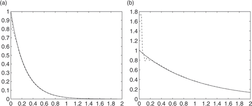 Figure 5. Graph of K = 2, without noise: (a) u(0, t) and (b) .