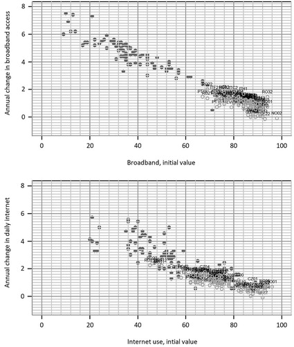 Figure 3. Projected percentage point changes versus initial values (%), broadband access and daily internet variables for 2018–30 (light grey circles) versus 2008 or 2011–18 (filled circles).