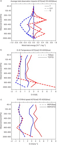 Fig. 8 Comparison of the radiosonde observations from Narssassuaq (red line, 4270) and Egedesminde (blue line, 4220) showing (a) average impacts (J kg−1) of each observation element (solid: temperature, dashed: winds, dotted: humidity) on each pressure level by one profile and observation departure statistics (dashed: bias, solid: standard deviation) of (b) temperature (K) and (c) wind speed (m s−1).