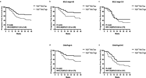 Figure3. Kaplan–Meier curve analysis showing the efficacy of TIGIT+TIM-3+NK cells levels as a predictor of progression-free survival (PFS) in HBV-HCC patients across different tumor stage and liver function classification. a Progression-free survival in HBV-HCC patients, b-d Subgroup analysis of patients with BCLC stage 0-B (b), BCLC stage C-D (c), Child-Pugh A (d), and Child-Pugh B + C (e). P values and HRs were obtained using the log-rank test